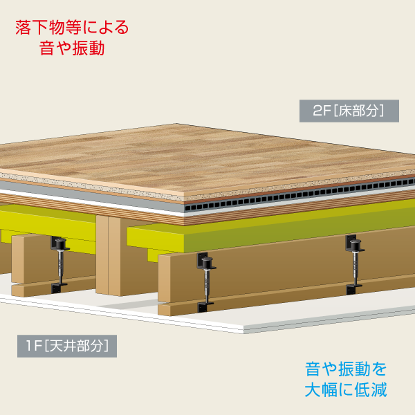 高性能遮音床の図解